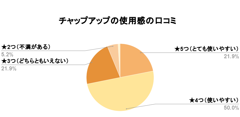 チャップアップアンケート使用感