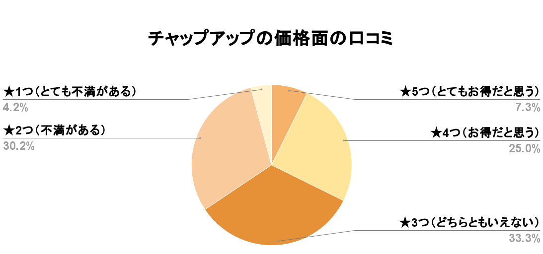 チャップアップアンケート価格面