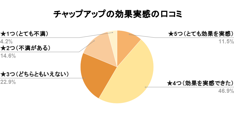 チャップアップアンケート効果