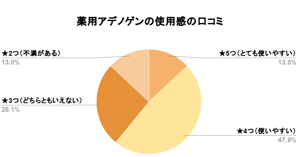 薬用アデノゲンEX使用感口コミ