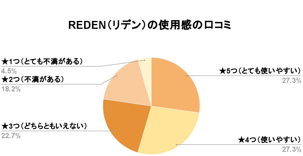 リデン使いやすさ口コミ