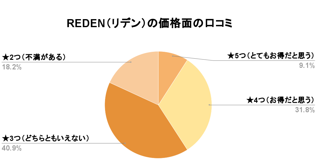 リデン価格口コミ