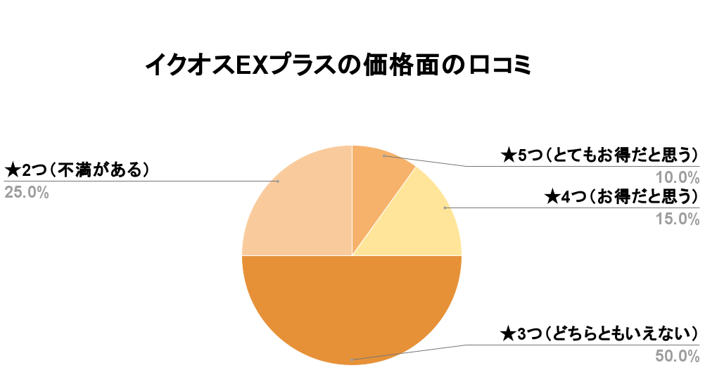 イクオスEXプラス価格口コミ