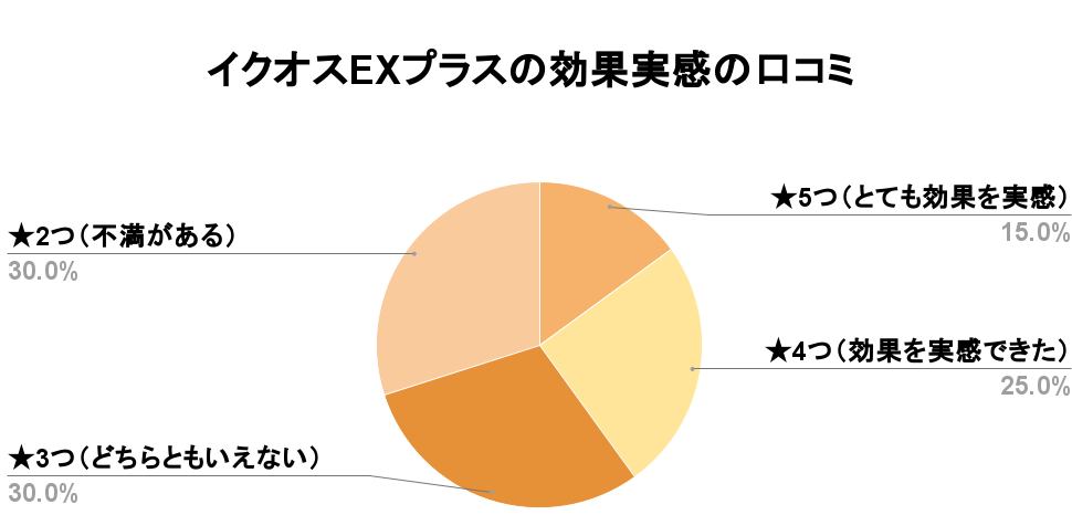 イクオスEXプラス効果口コミ