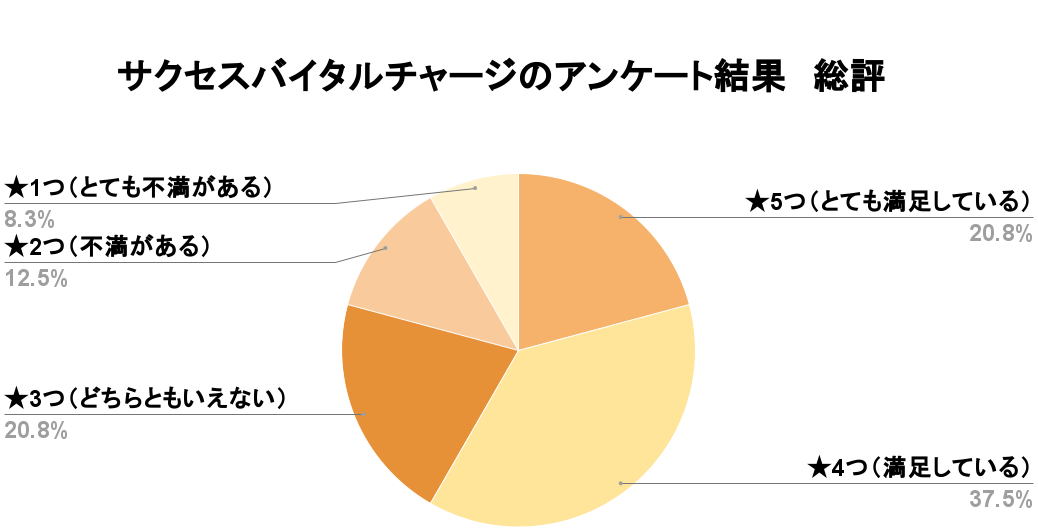 サクセスバイタルチャージアンケート結果