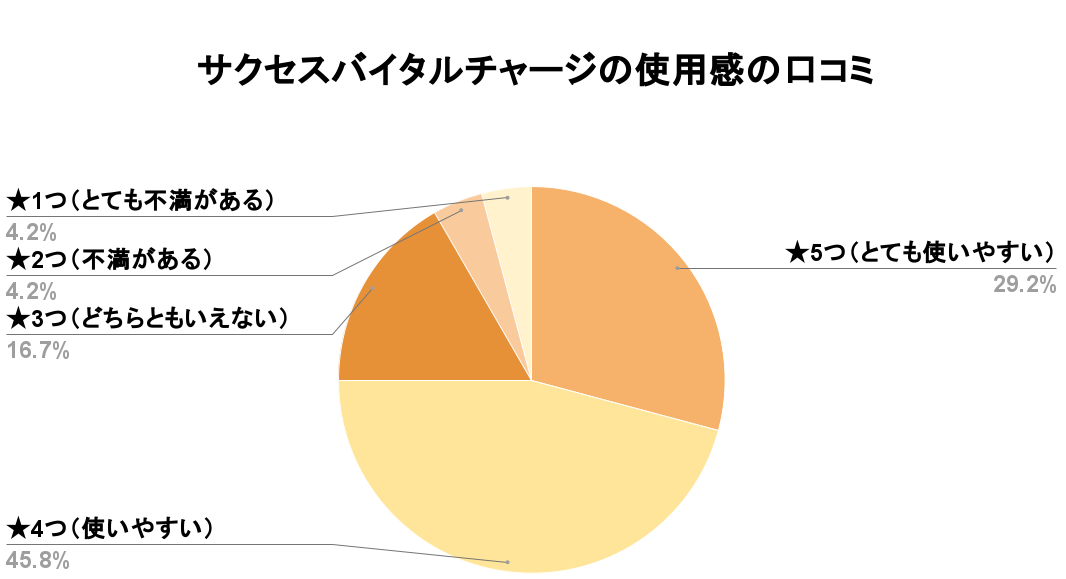 サクセスバイタルチャージ使用感口コミ