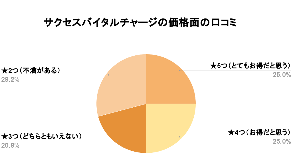 サクセスバイタルチャージ価格