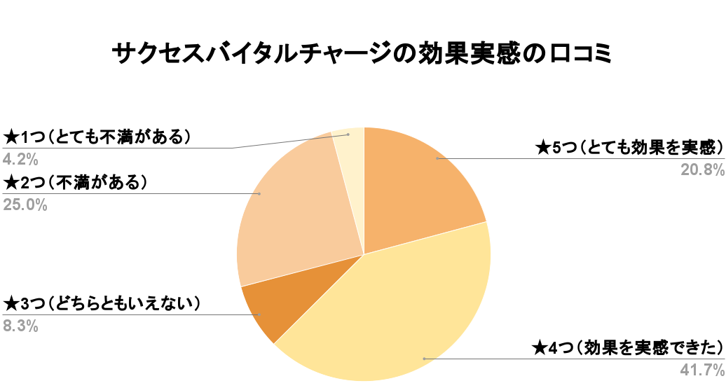 サクセスバイタルチャージ効果口コミ