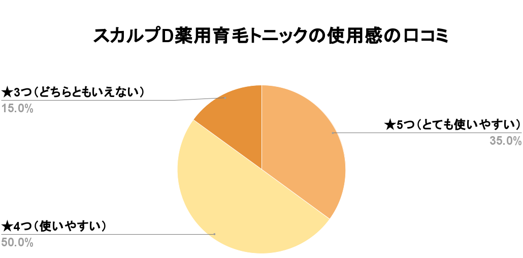 スカルプD薬用育毛トニックの使いやすさアンケート