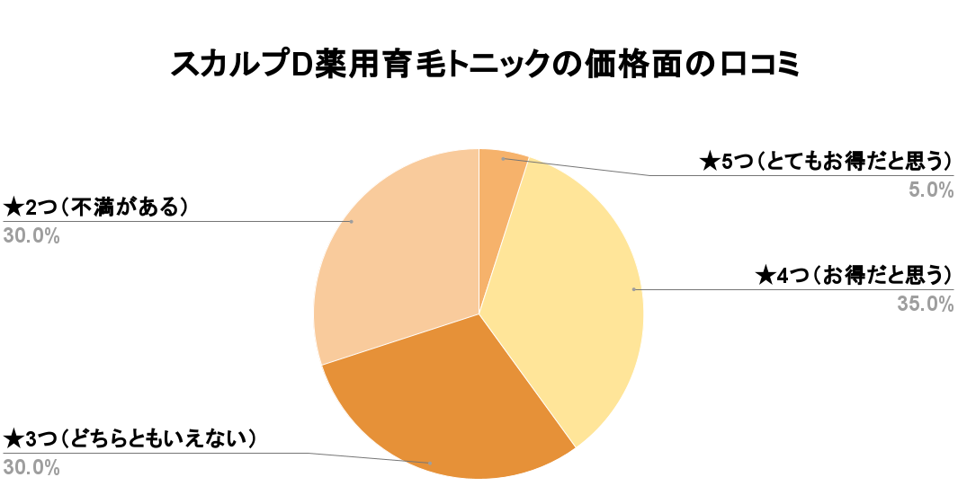 スカルプD薬用育毛トニックの価格アンケート