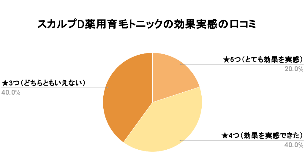 スカルプD薬用育毛トニックの効果アンケート