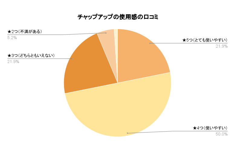 チャップアップの効果実感の口コミ