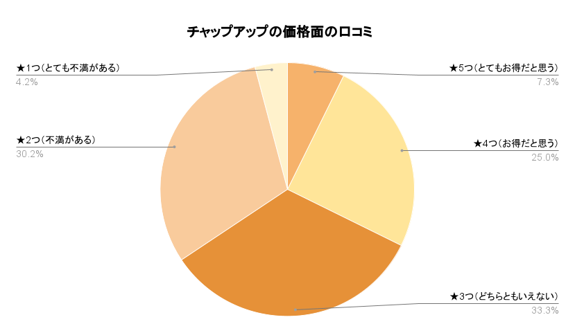 チャップアップの効果実感の口コミ