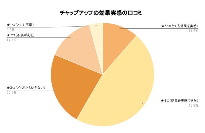 チャップアップの効果実感の口コミ