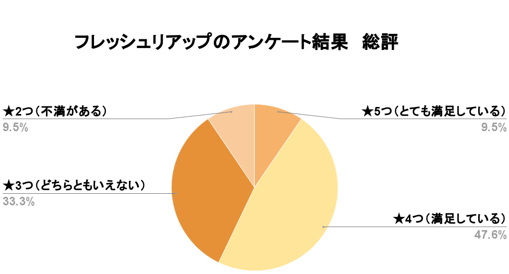 フレッシュリアップアンケート結果