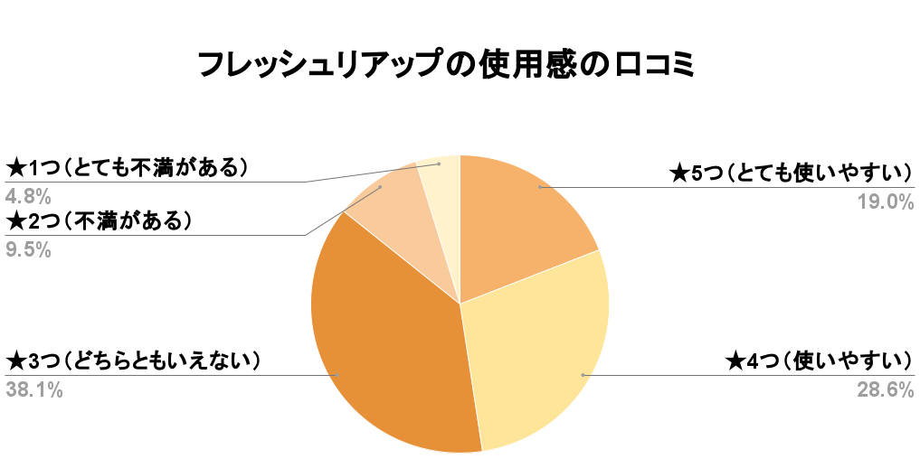 フレッシュリアップ使いやすさ口コミ