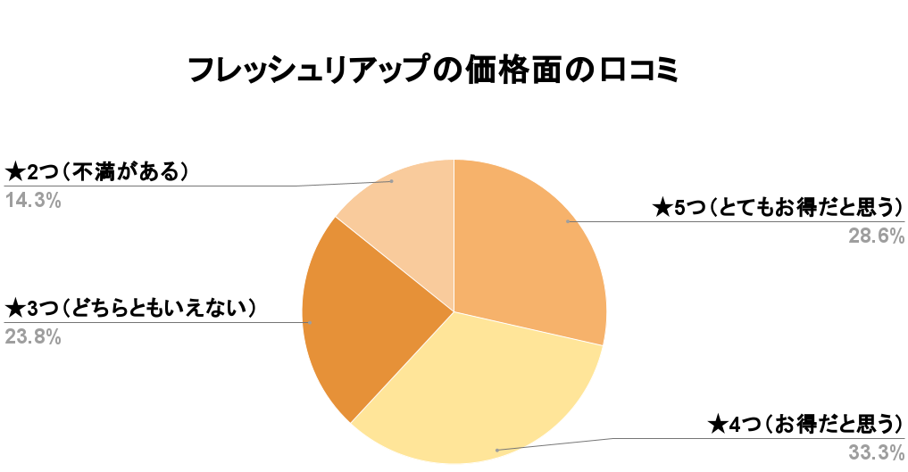 フレッシュリアップ価格口コミ