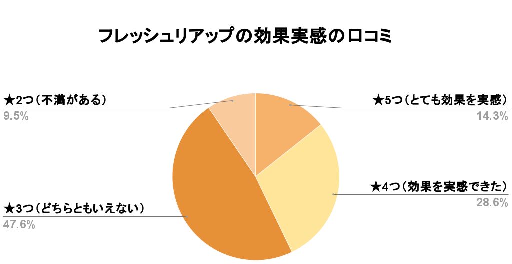 フレッシュリアップ効果口コミ