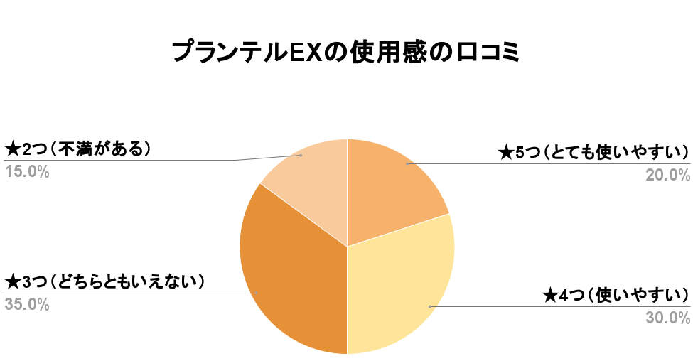 プランテルEX使用感