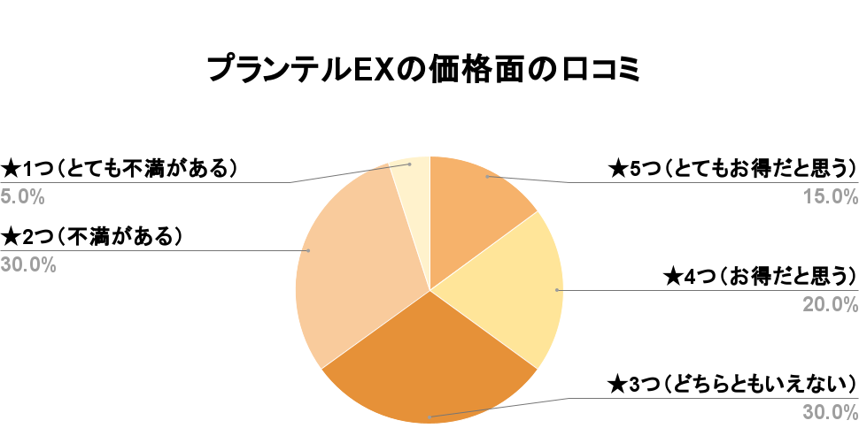 プランテルEX価格口コミ