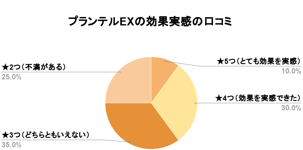 プランテルEX効果口コミ