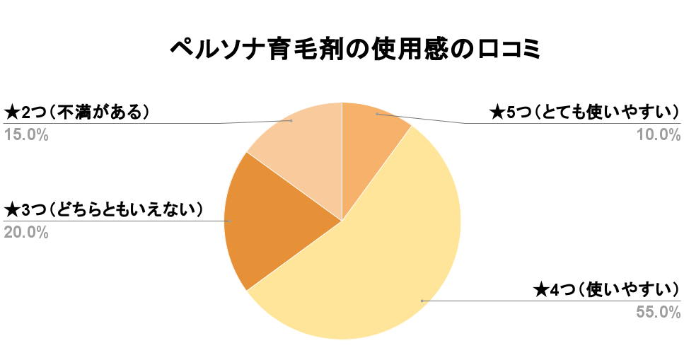 ペルソナ育毛剤の使いやすさ口コミ