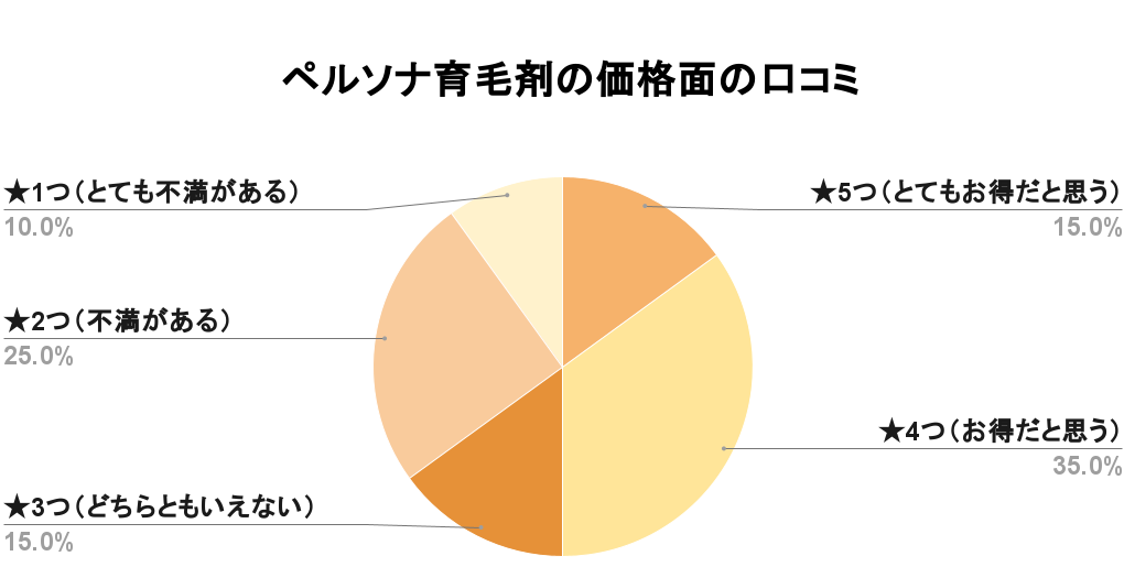 ペルソナ育毛剤の価格口コミ