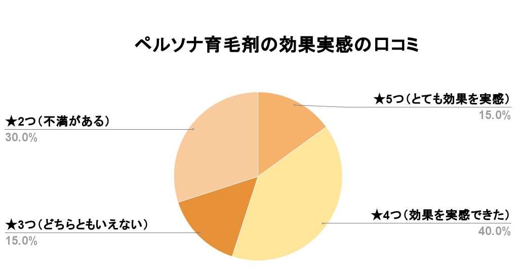 ペルソナ育毛剤効果の口コミ