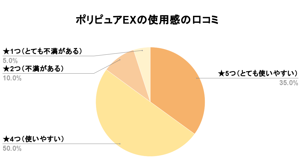 ポリピュアEXの使用感口コミ