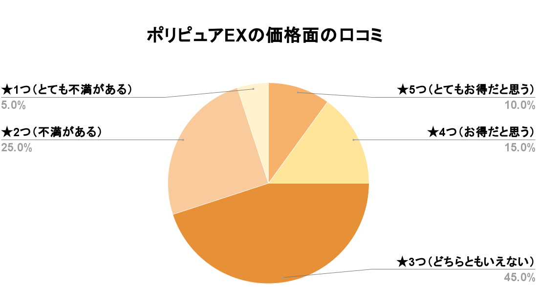 ポリピュアEXの価格口コミ