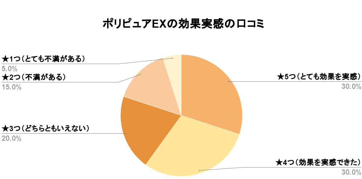 ポリピュアEXの効果口コミ