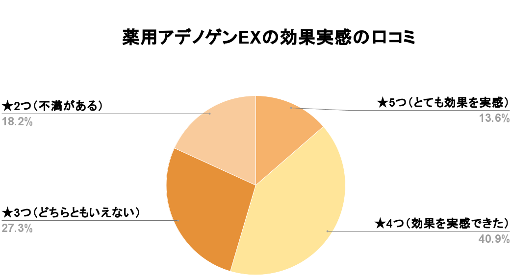 薬用アデノゲンEX効果口コミ