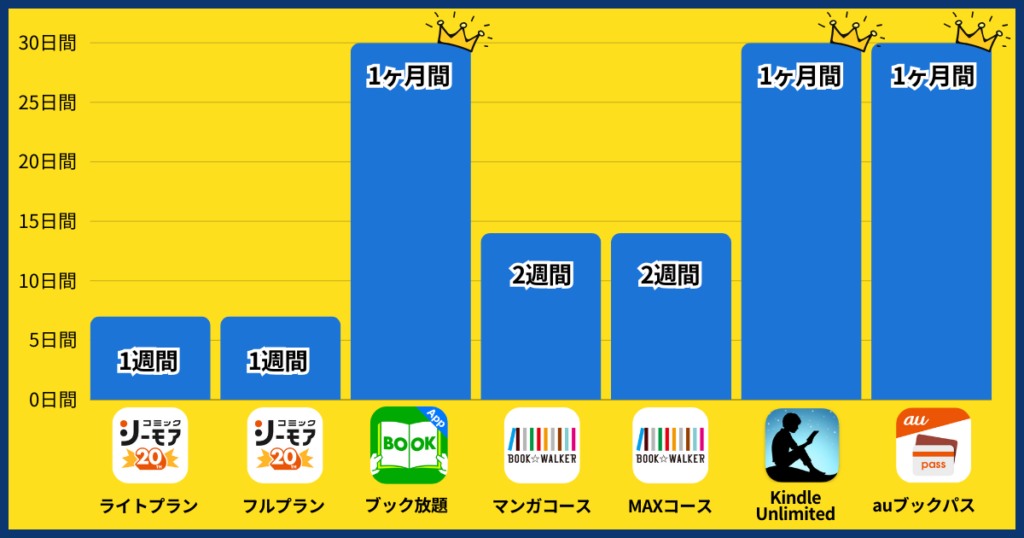 読み放題サービスの無料期間