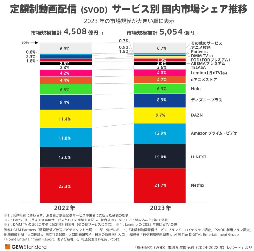 動画配信サービスの市場調査