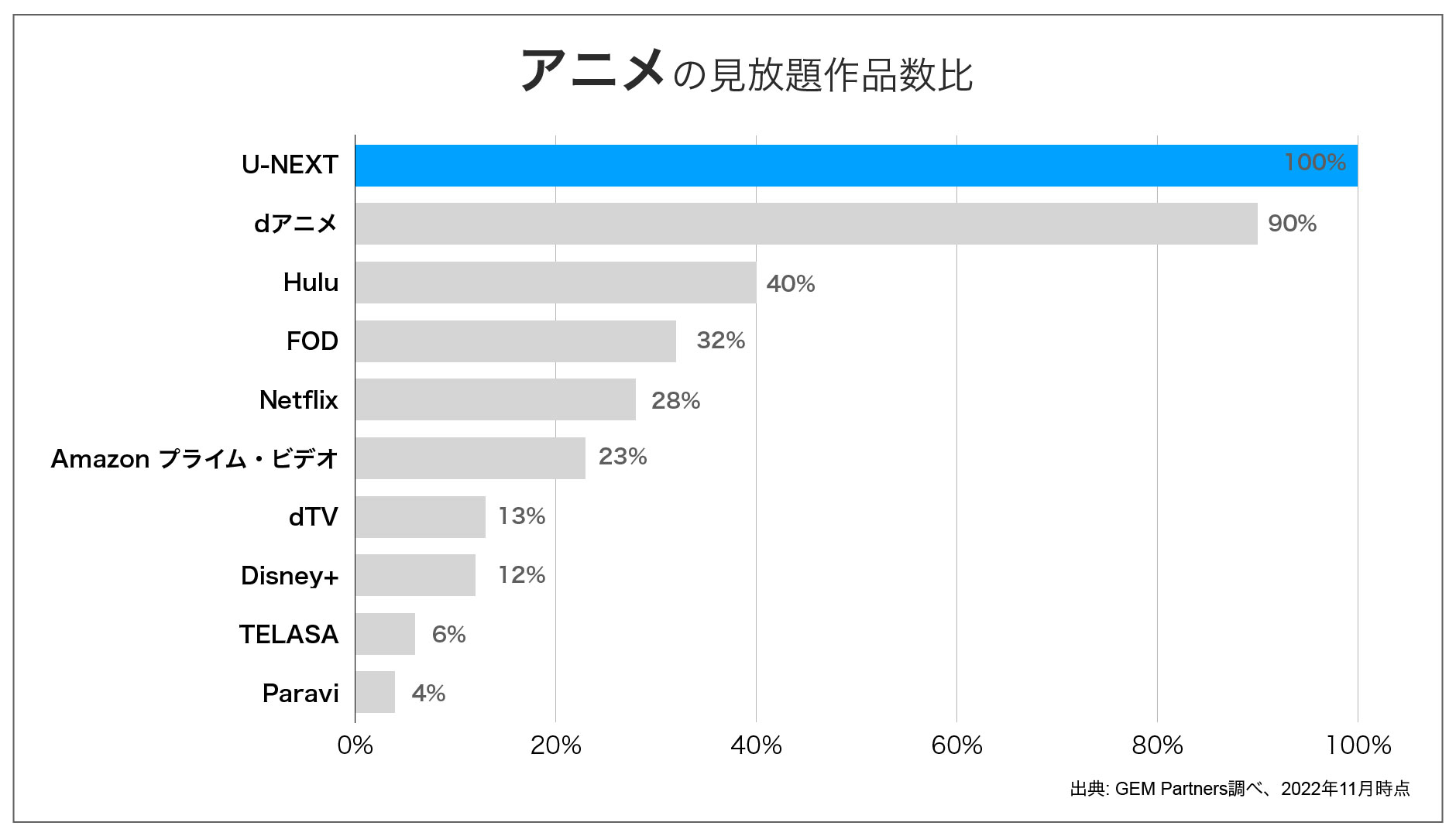 主要な動画配信サービスの見放題作品数比較（アニメ）