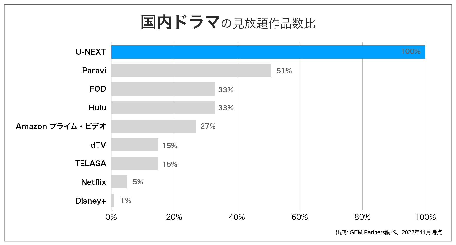 主要な動画配信サービスの見放題作品数比較（国内ドラマ）