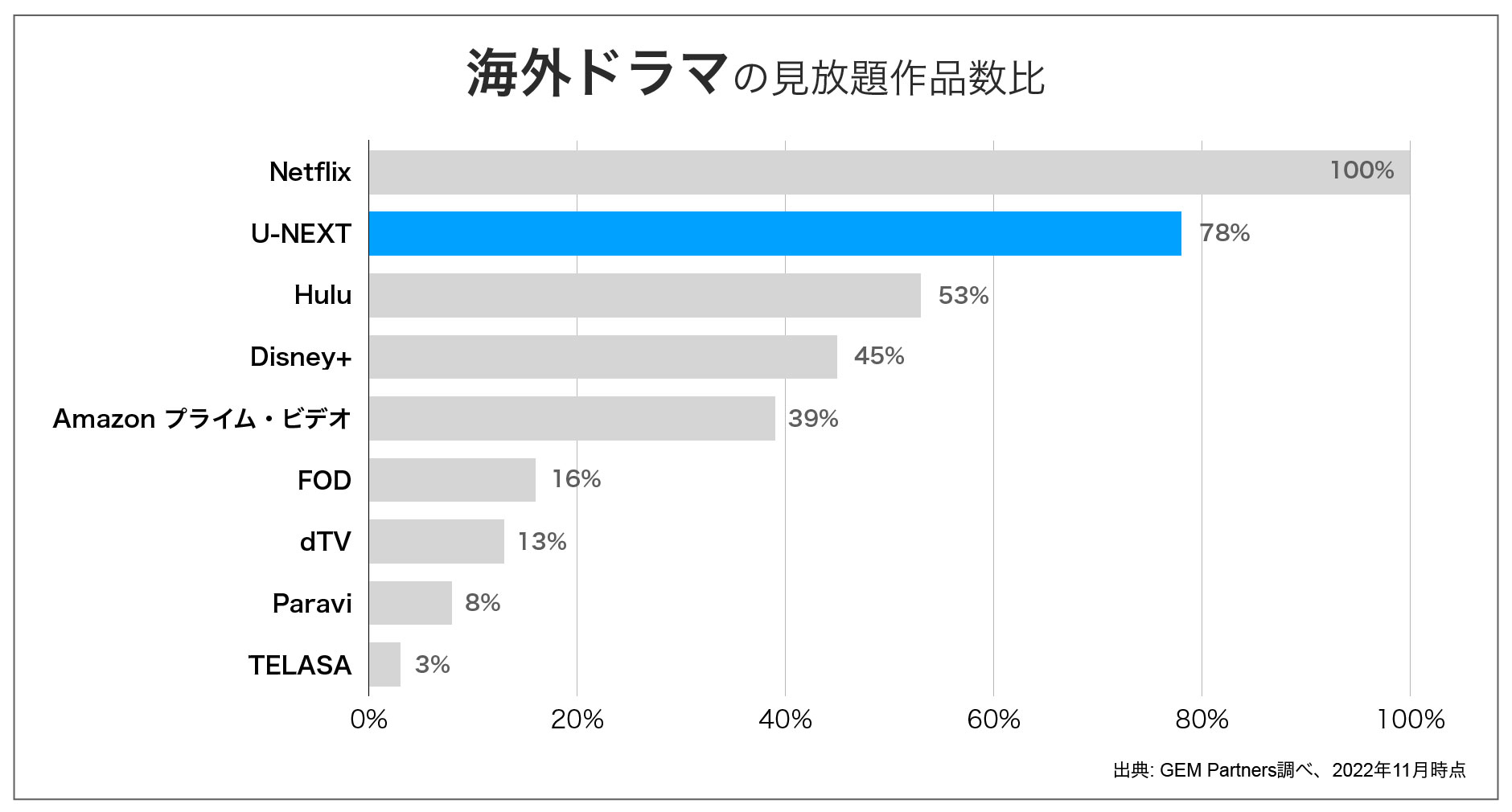 主要な動画配信サービスの見放題作品数比較（海外ドラマ）