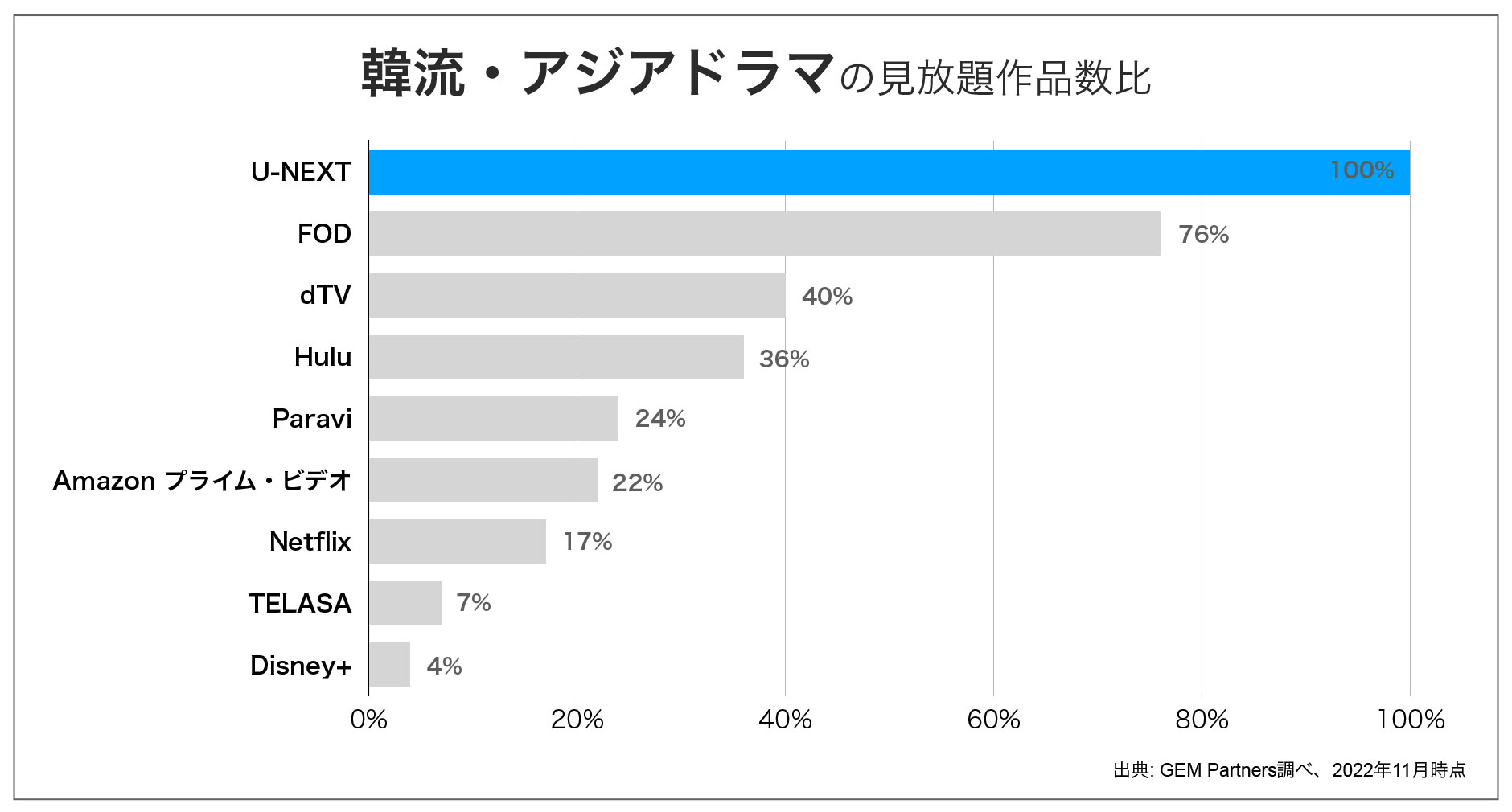 主要な動画配信サービスの見放題作品数比較（韓流、アジアドラマ）